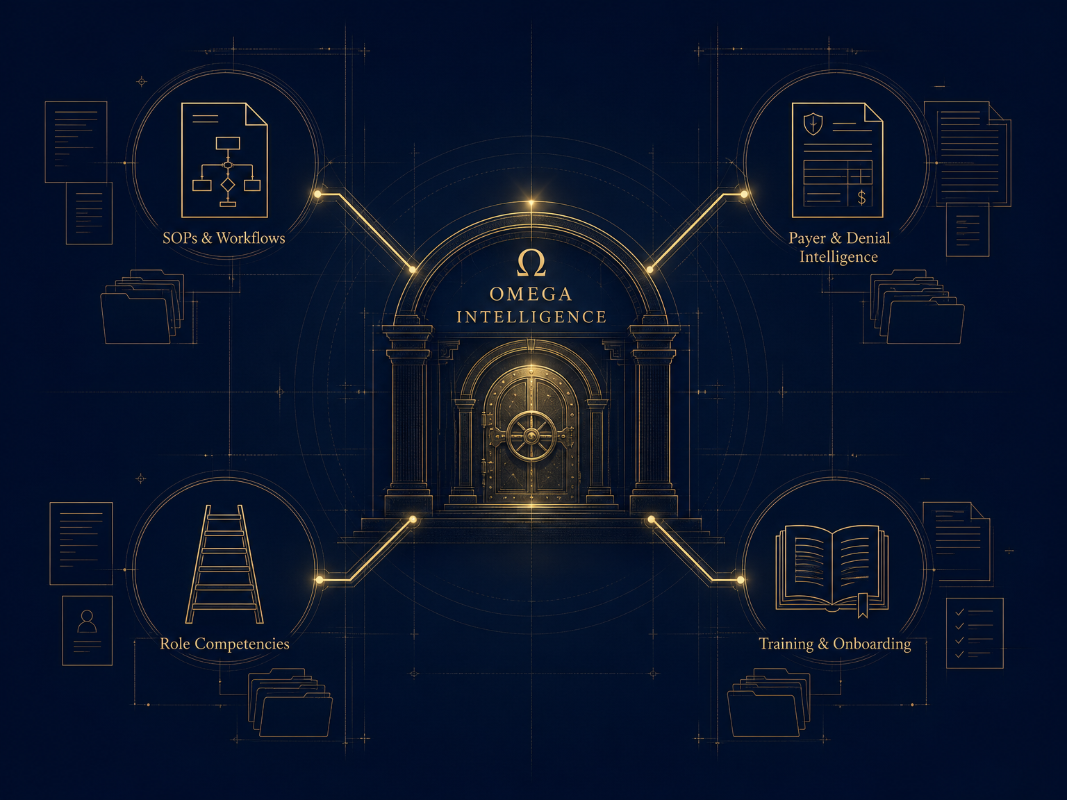 Omega knowledge architecture diagram connecting SOPs and workflows, payer and denial intelligence, role competencies, and training and onboarding to a central Omega Intelligence repository